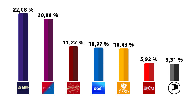 Výsledky voleb do Zastupitelstva hl. m. Prahy v roce 2014 (zdroj: Česká televize)