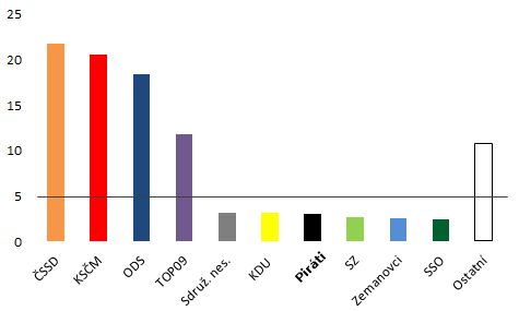 Výsledek voleb 2012 - graf